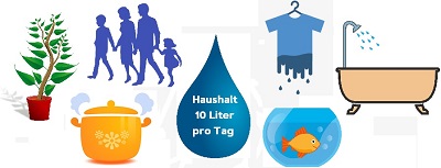 Feuchteabgabe in Wohnungen Haushalte 10 Liter Wasser 4 Personen pro Tag Schimmel