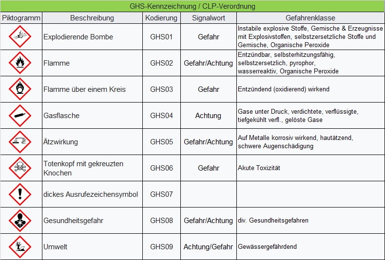 GHS Kennzeichnung Allessauber